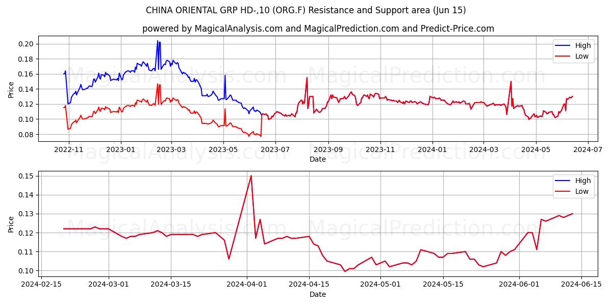 CHINA ORIENTAL GRP HD-,10 (ORG.F) price movement in the coming days
