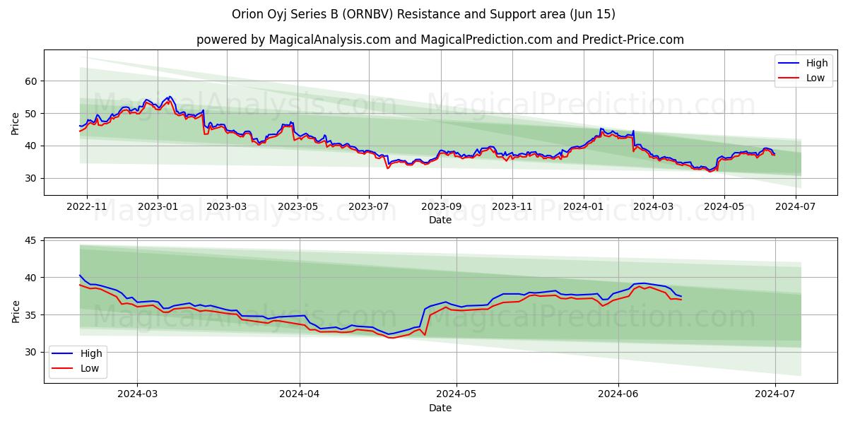 Orion Oyj Series B (ORNBV) price movement in the coming days