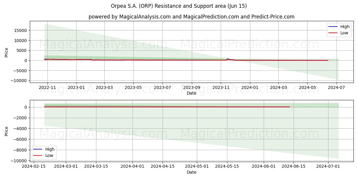 Orpea S.A. (ORP) price movement in the coming days