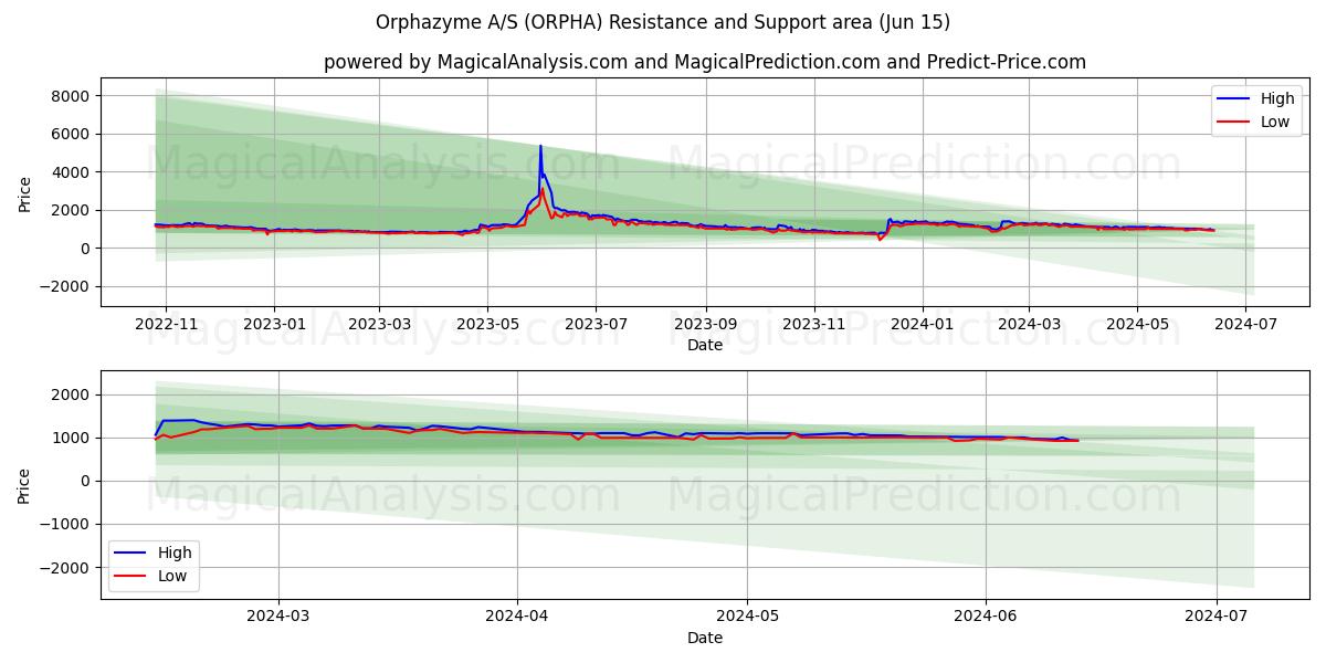 Orphazyme A/S (ORPHA) price movement in the coming days