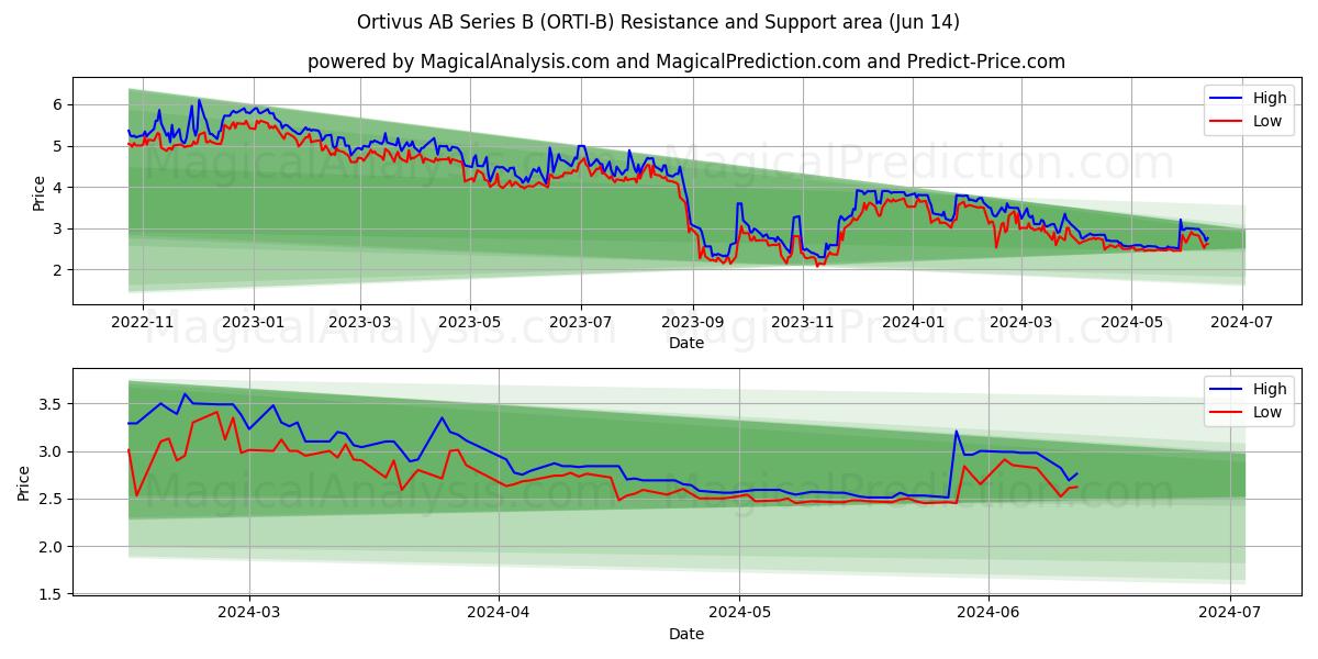 Ortivus AB Series B (ORTI-B) price movement in the coming days