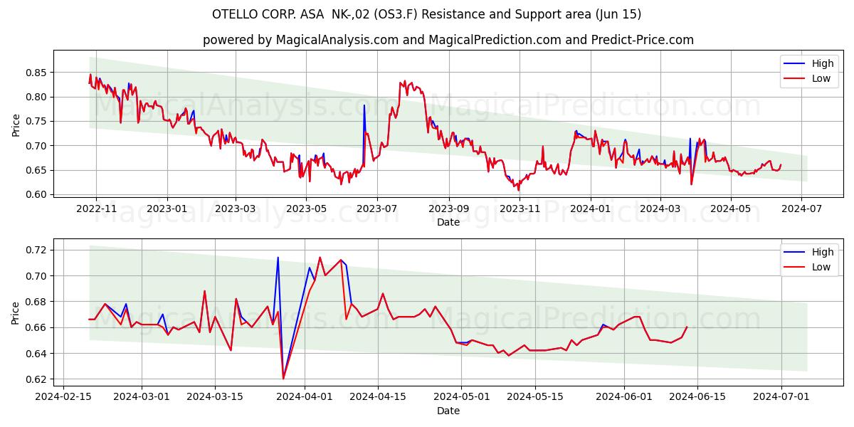 OTELLO CORP. ASA  NK-,02 (OS3.F) price movement in the coming days