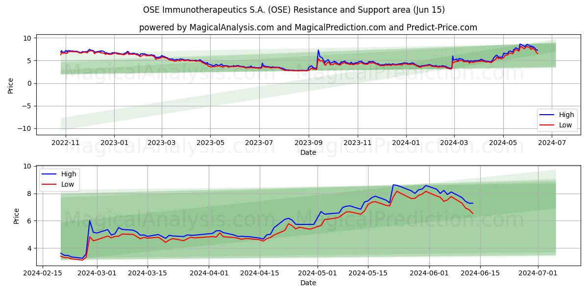 OSE Immunotherapeutics S.A. (OSE) price movement in the coming days