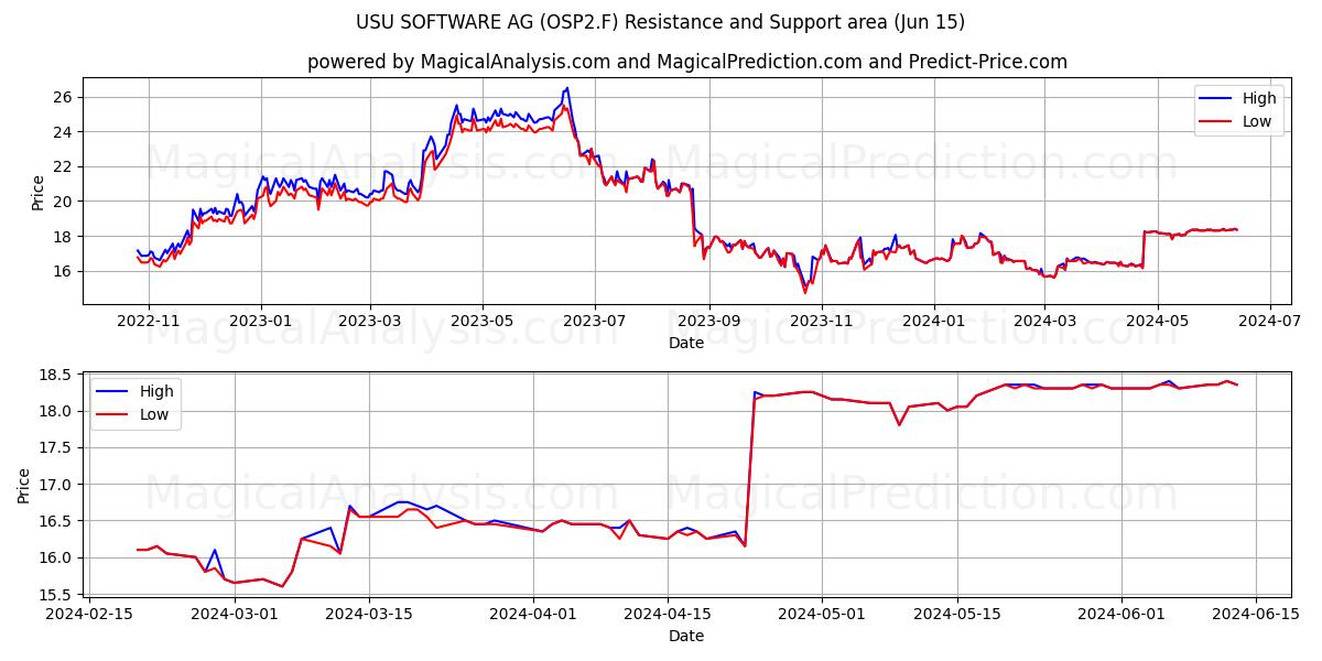 USU SOFTWARE AG (OSP2.F) price movement in the coming days