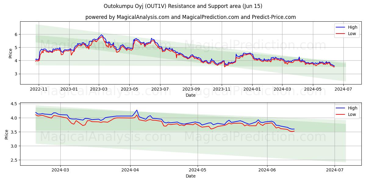 Outokumpu Oyj (OUT1V) price movement in the coming days