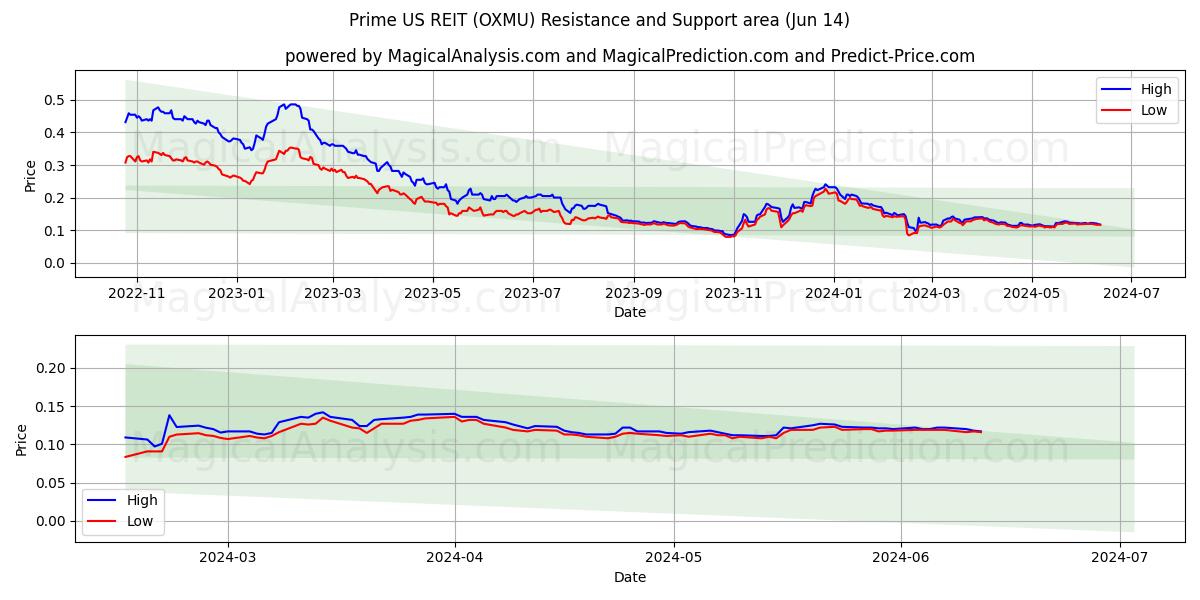 Prime US REIT (OXMU) price movement in the coming days