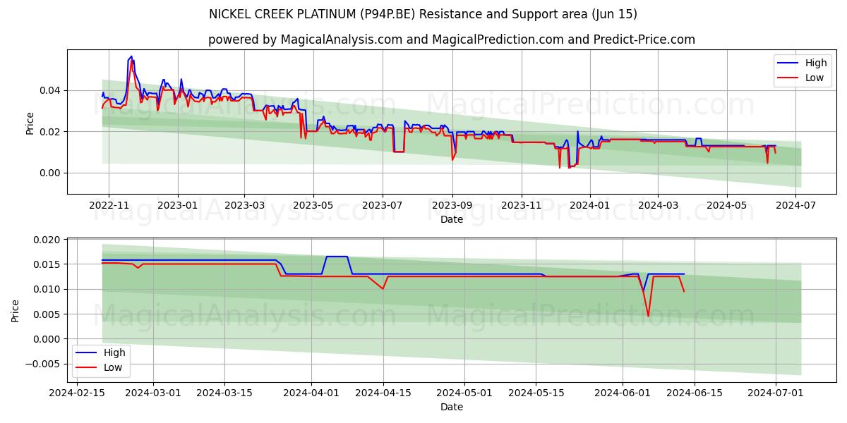 NICKEL CREEK PLATINUM (P94P.BE) price movement in the coming days