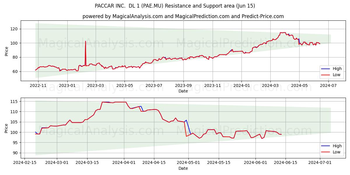 PACCAR INC.  DL 1 (PAE.MU) price movement in the coming days