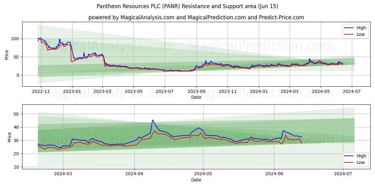 Pantheon Resources PLC (PANR) price movement in the coming days