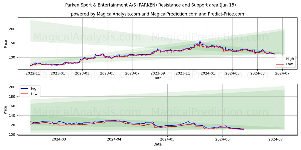 Parken Sport & Entertainment A/S (PARKEN) price movement in the coming days