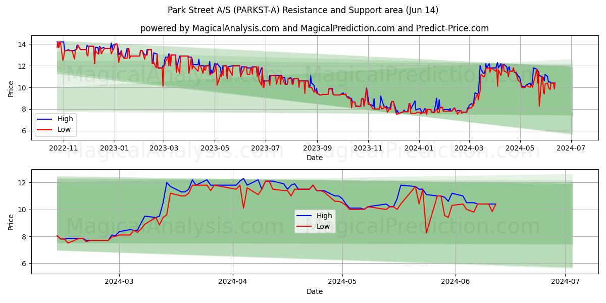 Park Street A/S (PARKST-A) price movement in the coming days