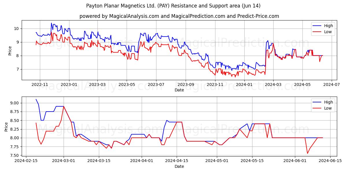 Payton Planar Magnetics Ltd. (PAY) price movement in the coming days