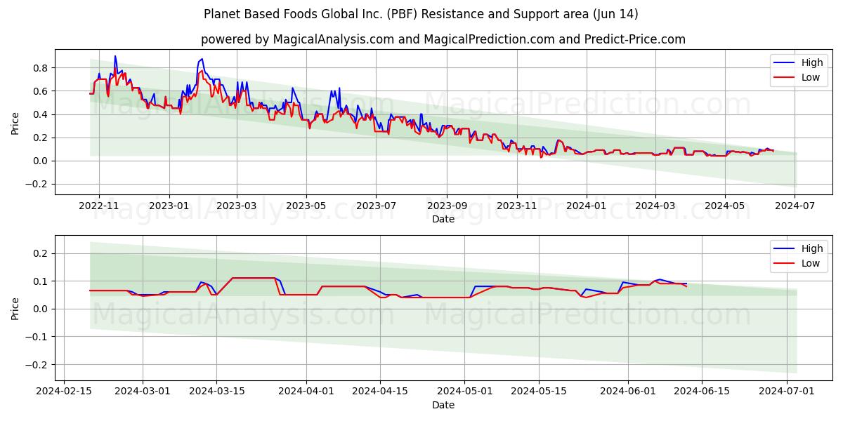 Planet Based Foods Global Inc. (PBF) price movement in the coming days