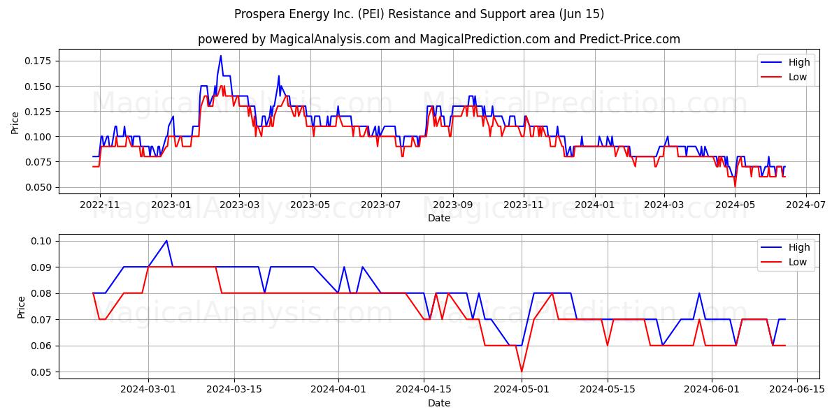 Prospera Energy Inc. (PEI) price movement in the coming days