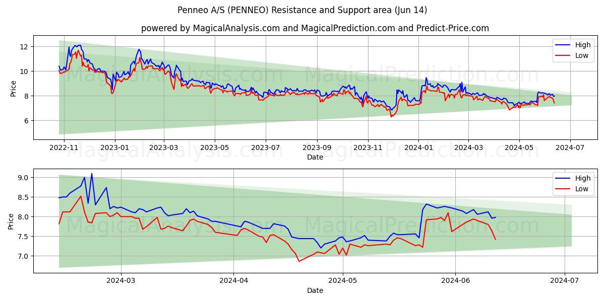 Penneo A/S (PENNEO) price movement in the coming days