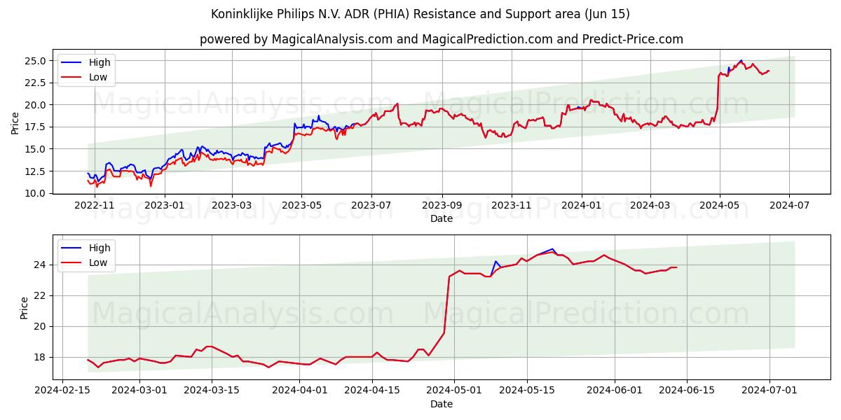 Koninklijke Philips N.V. ADR (PHIA) price movement in the coming days