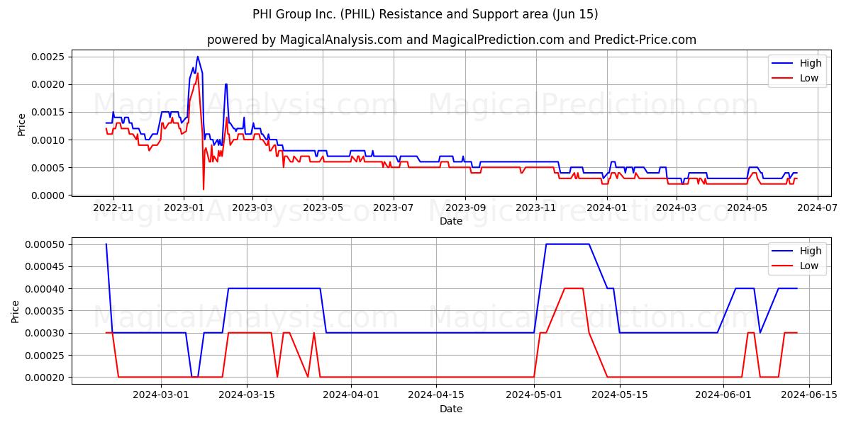 PHI Group Inc. (PHIL) price movement in the coming days