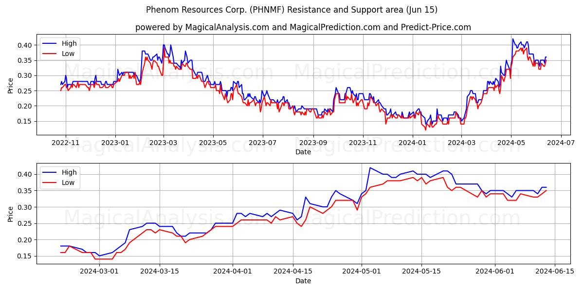 Phenom Resources Corp. (PHNMF) price movement in the coming days