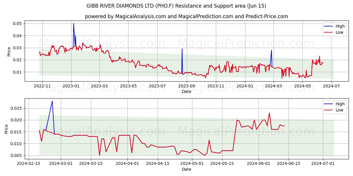 GIBB RIVER DIAMONDS LTD (PHO.F) price movement in the coming days