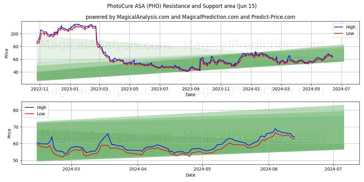 PhotoCure ASA (PHO) price movement in the coming days