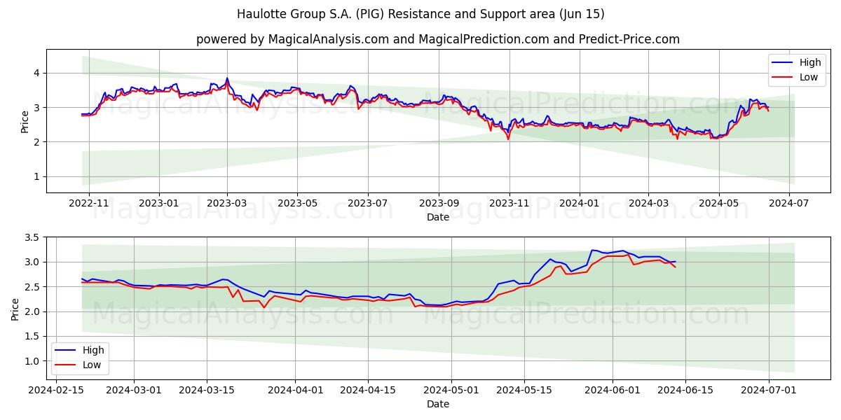 Haulotte Group S.A. (PIG) price movement in the coming days