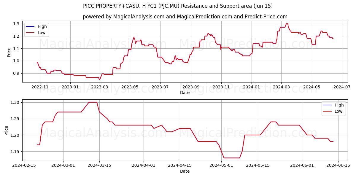 PICC PROPERTY+CASU. H YC1 (PJC.MU) price movement in the coming days