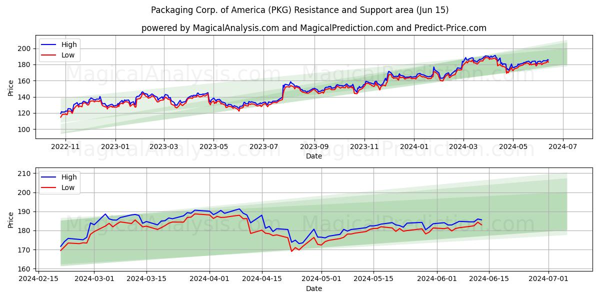 Packaging Corp. of America (PKG) price movement in the coming days