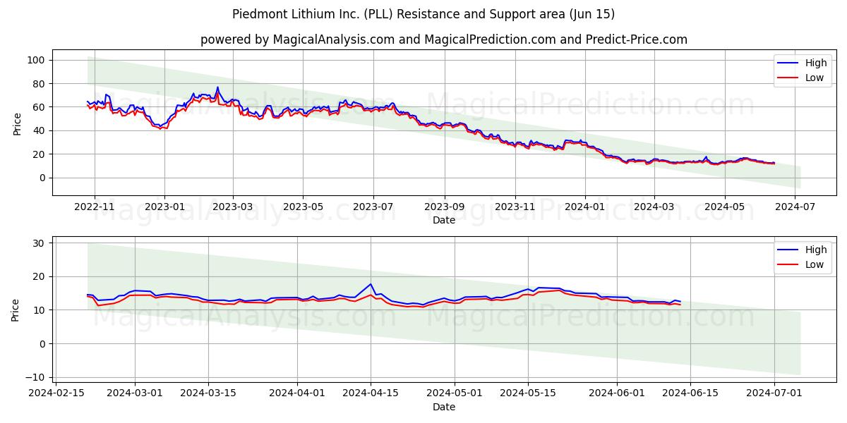 Piedmont Lithium Inc. (PLL) price movement in the coming days