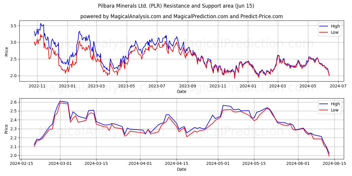 Pilbara Minerals Ltd. (PLR) price movement in the coming days
