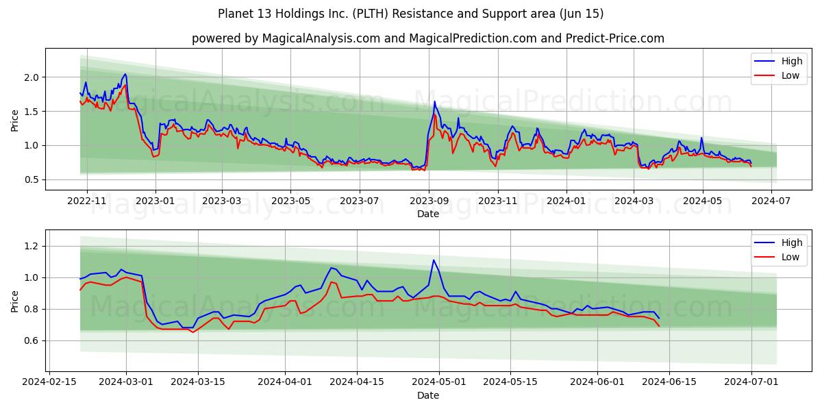 Planet 13 Holdings Inc. (PLTH) price movement in the coming days