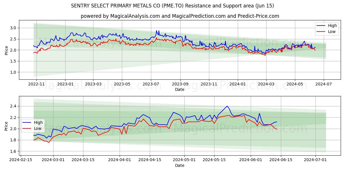 SENTRY SELECT PRIMARY METALS CO (PME.TO) price movement in the coming days