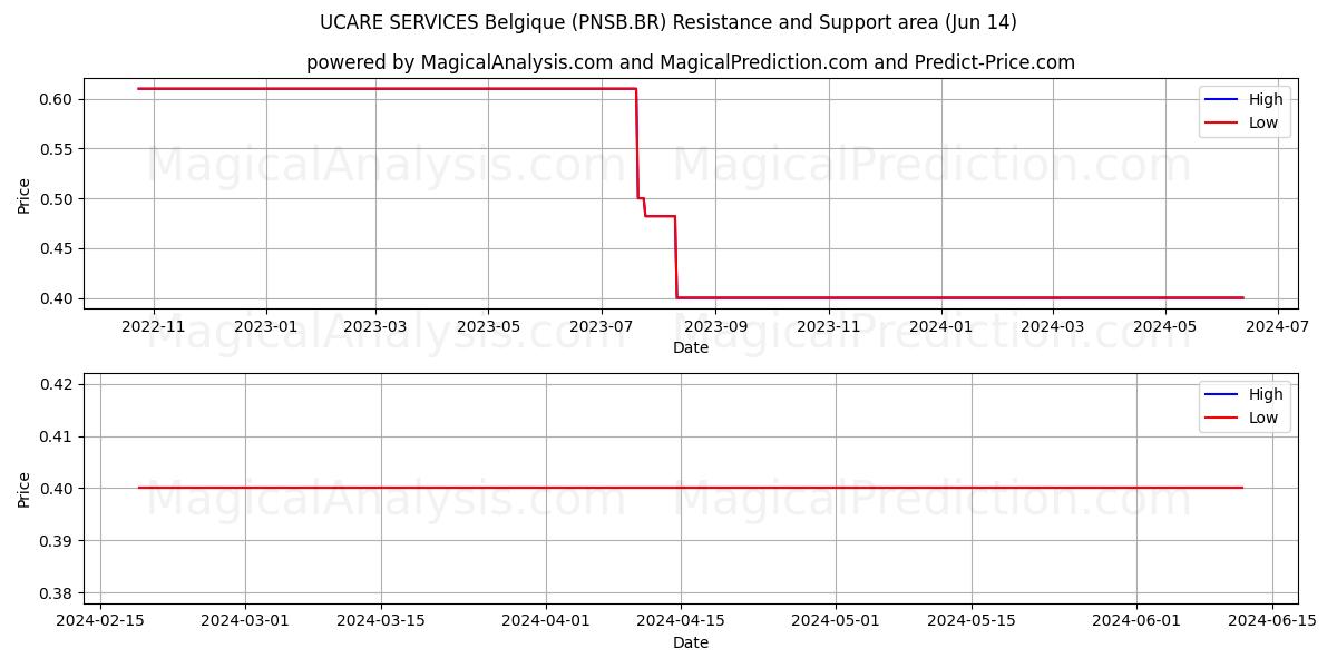 UCARE SERVICES Belgique (PNSB.BR) price movement in the coming days
