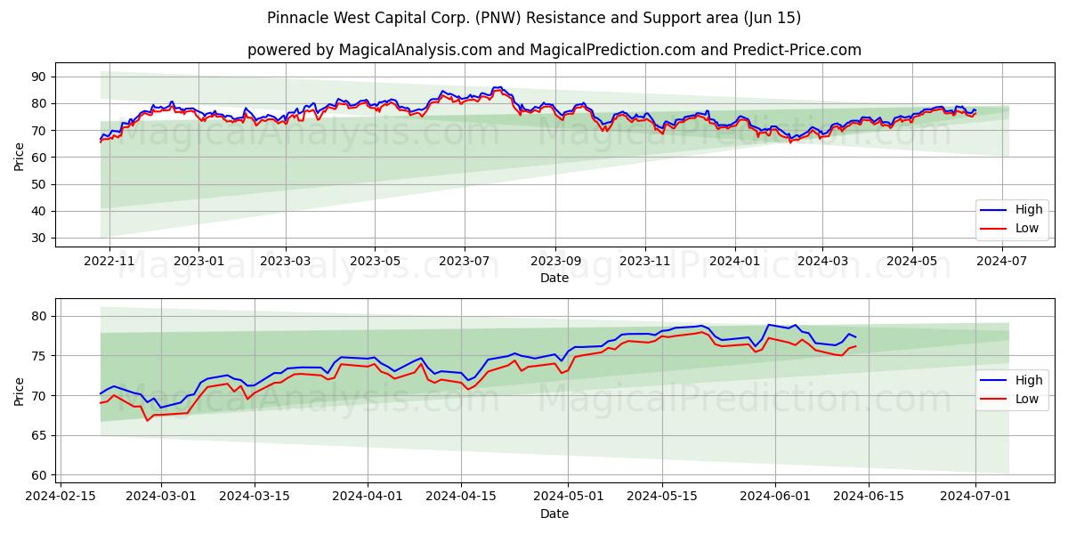 Pinnacle West Capital Corp. (PNW) price movement in the coming days