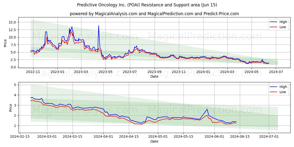 Predictive Oncology Inc. (POAI) price movement in the coming days