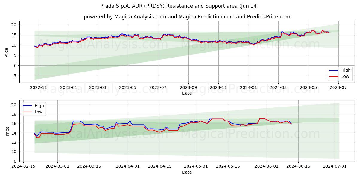 Prada S.p.A. ADR (PRDSY) price movement in the coming days