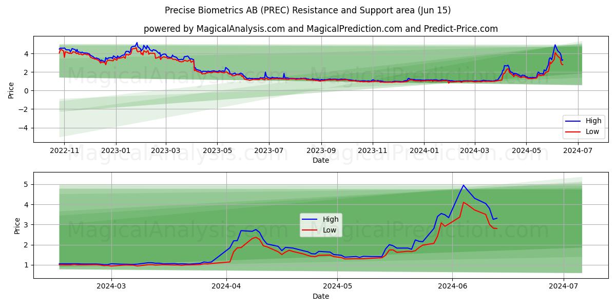 Precise Biometrics AB (PREC) price movement in the coming days