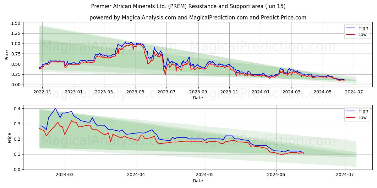Premier African Minerals Ltd. (PREM) price movement in the coming days