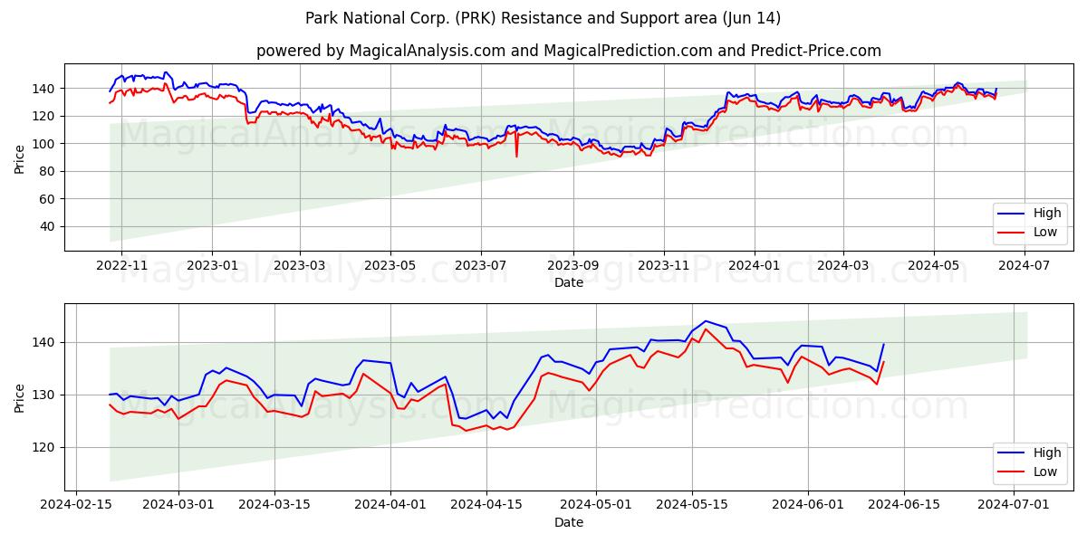 Park National Corp. (PRK) price movement in the coming days