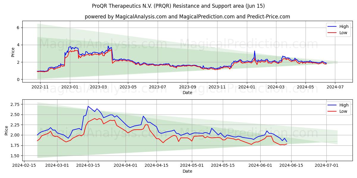 ProQR Therapeutics N.V. (PRQR) price movement in the coming days