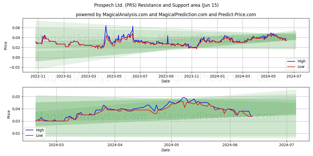 Prospech Ltd. (PRS) price movement in the coming days