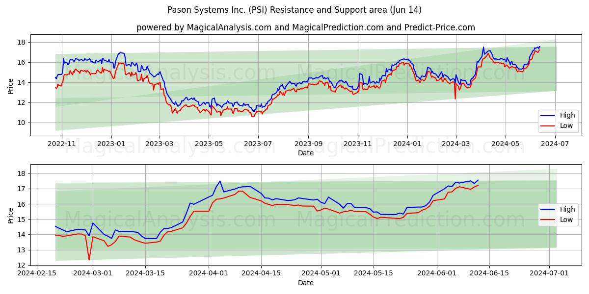 Pason Systems Inc. (PSI) price movement in the coming days