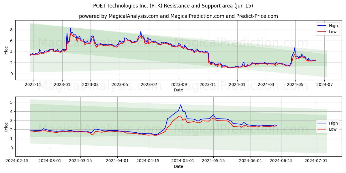 POET Technologies Inc. (PTK) price movement in the coming days