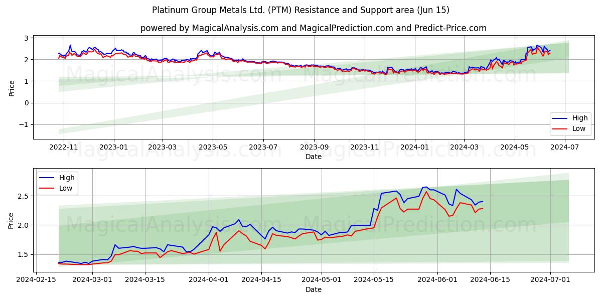 Platinum Group Metals Ltd. (PTM) price movement in the coming days
