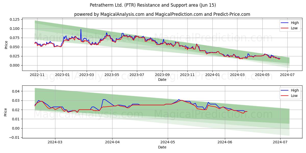 Petratherm Ltd. (PTR) price movement in the coming days