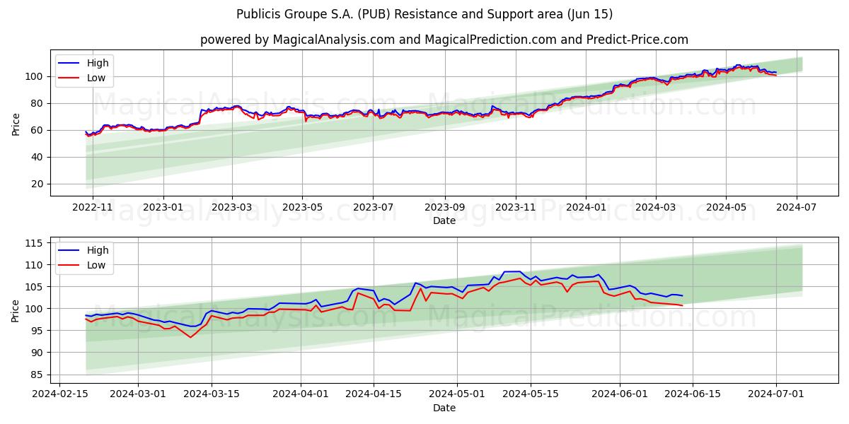 Publicis Groupe S.A. (PUB) price movement in the coming days