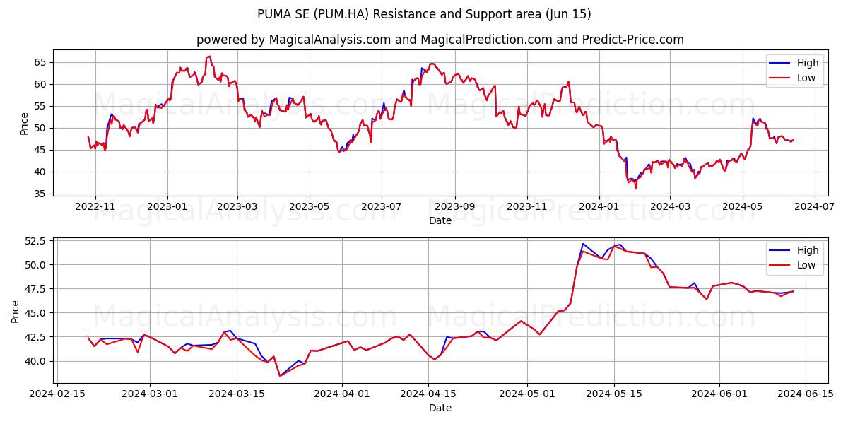 PUMA SE (PUM.HA) price movement in the coming days