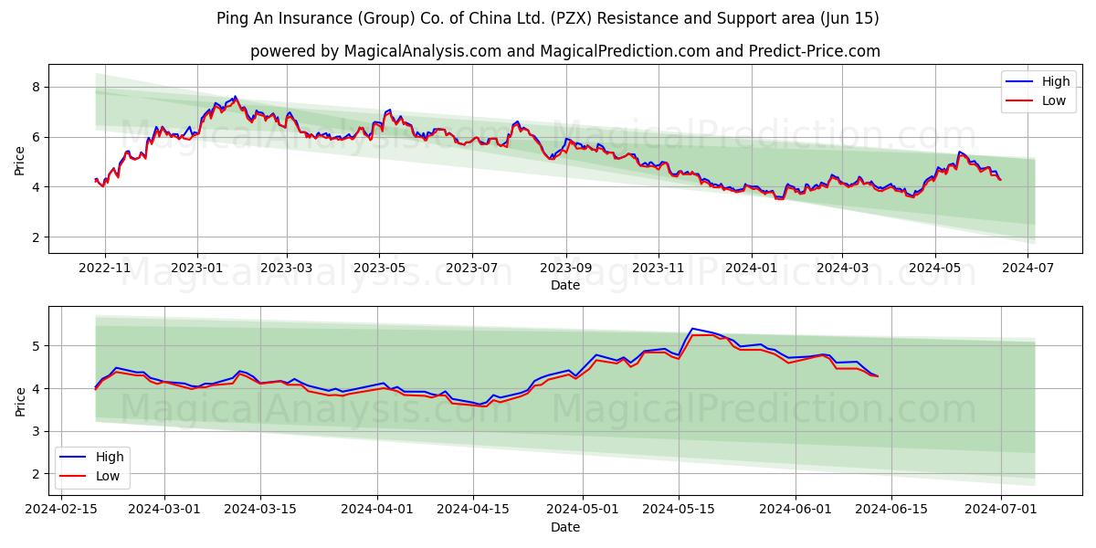 Ping An Insurance (Group) Co. of China Ltd. (PZX) price movement in the coming days