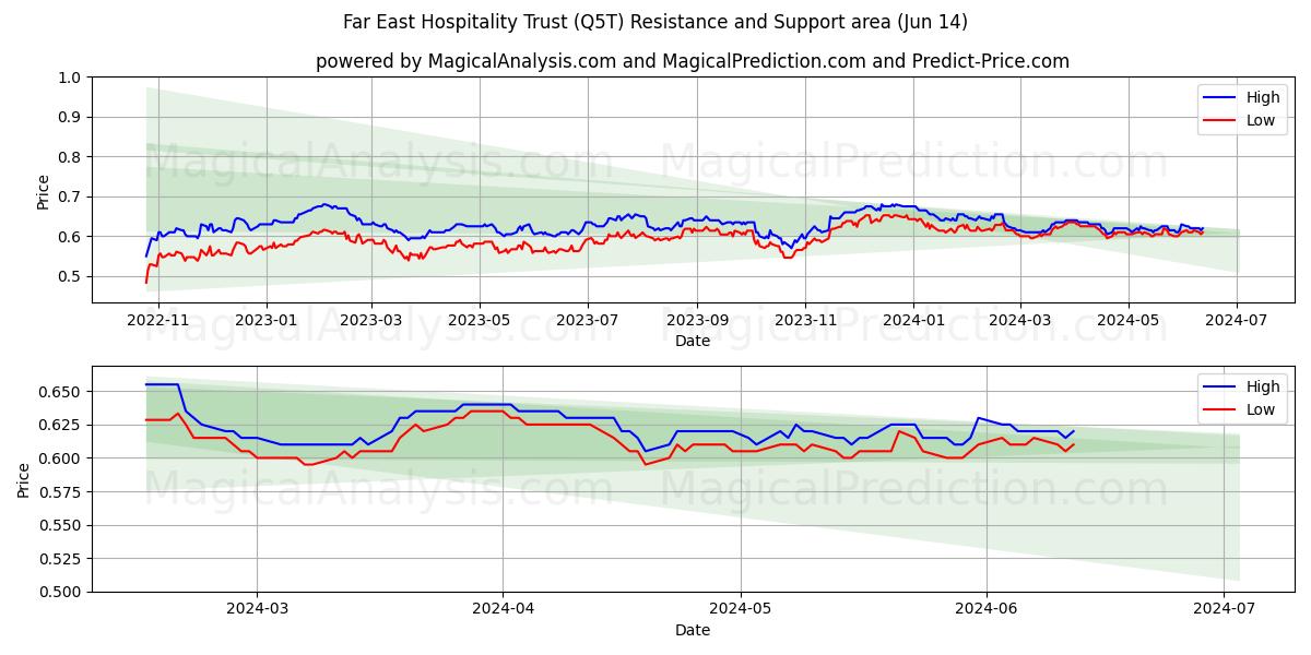 Far East Hospitality Trust (Q5T) price movement in the coming days