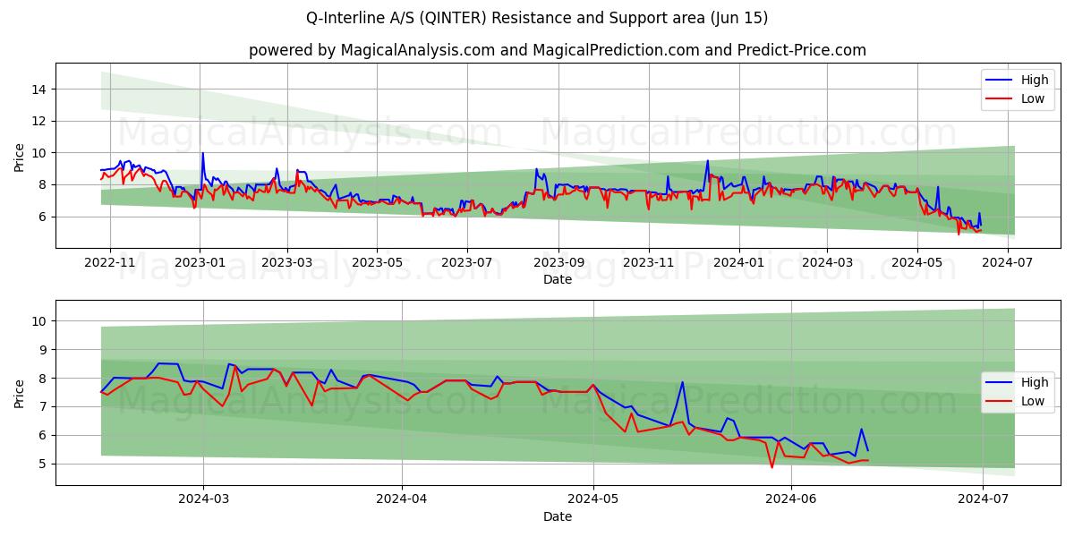 Q-Interline A/S (QINTER) price movement in the coming days