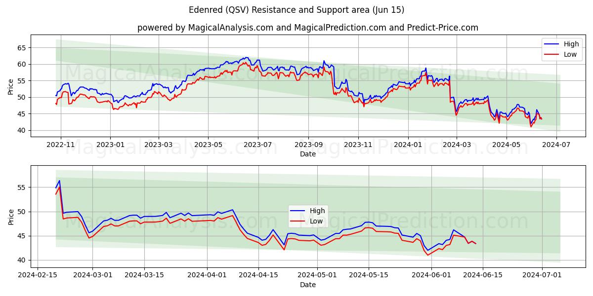 Edenred (QSV) price movement in the coming days